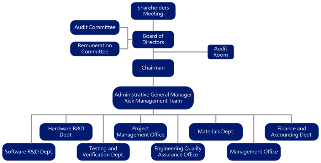 Risk management team structure chart