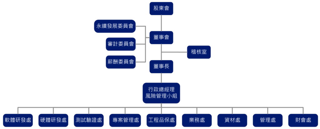 風險管理小組架構圖