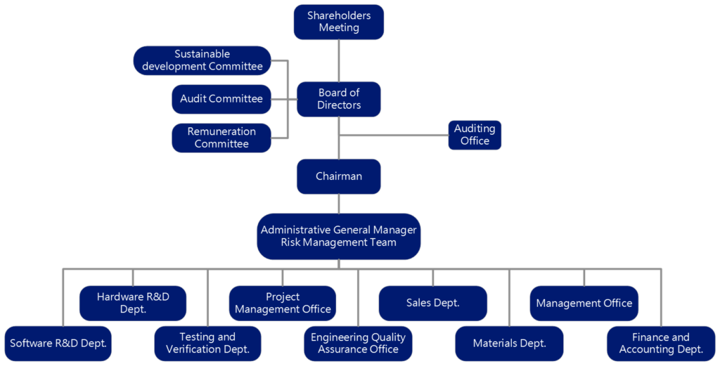 Risk management team structure chart