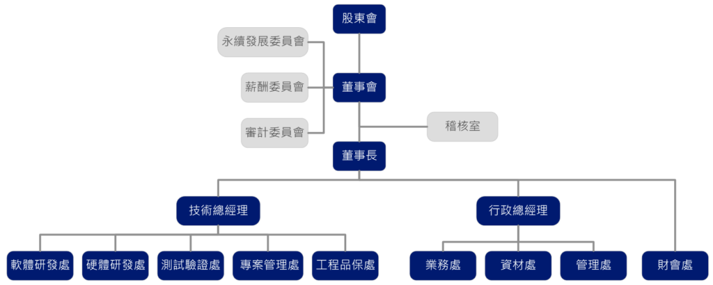 公司治理架構圖